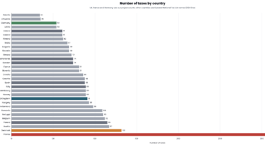 Chart showing France has far more taxes than any other developed country; Germany has the least of any large country; the UK is in the middle