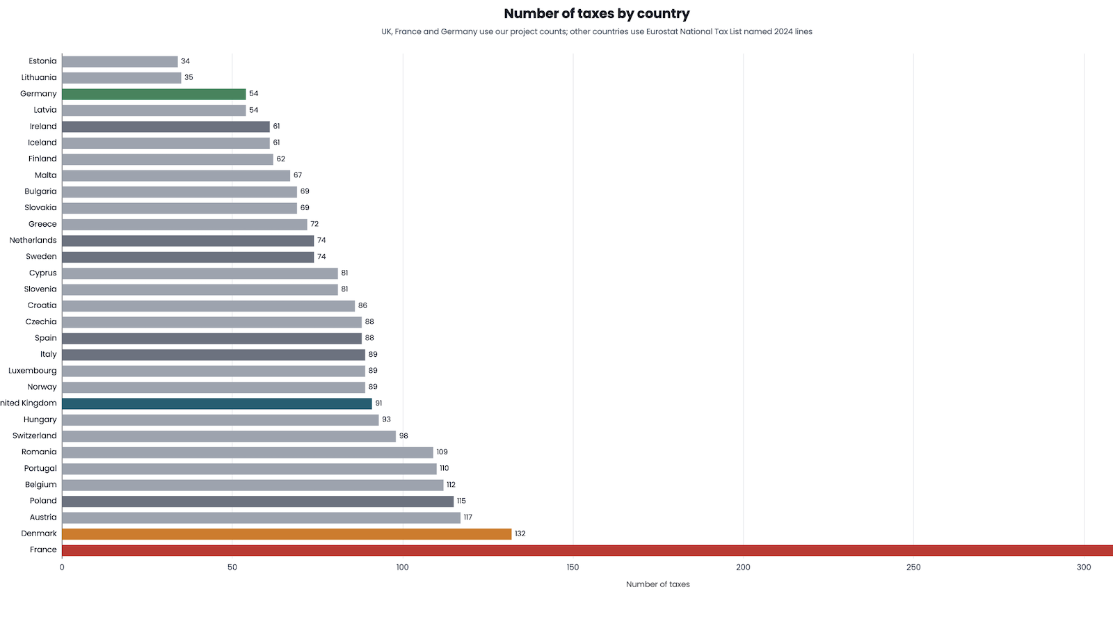 Chart showing France has far more taxes than any other developed country; Germany has the least of any large country; the UK is in the middle