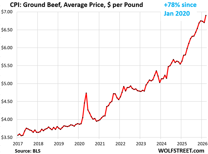 Food Inflation in America by Product: It Boils down to a Sharp Acceleration on Top of Already Very High Prices