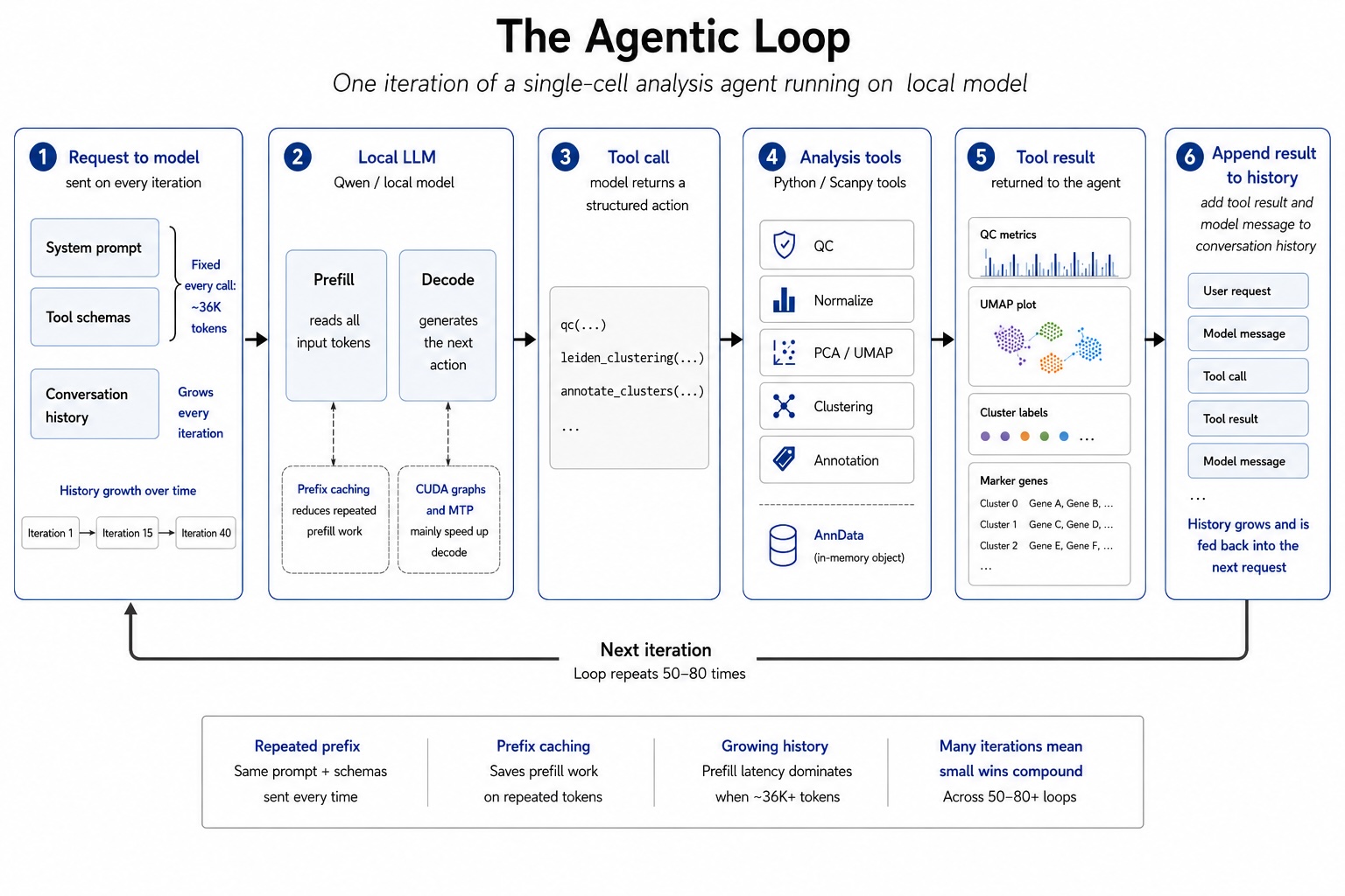 The Infrastructure Behind Making Local LLM Agents Actually Useful
