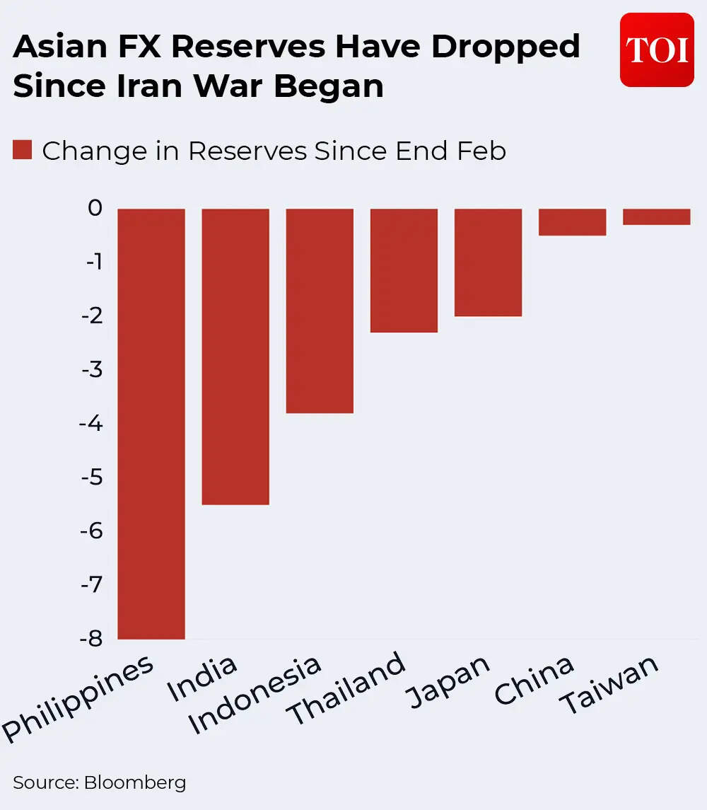 Asian FX reserves Have Dropped