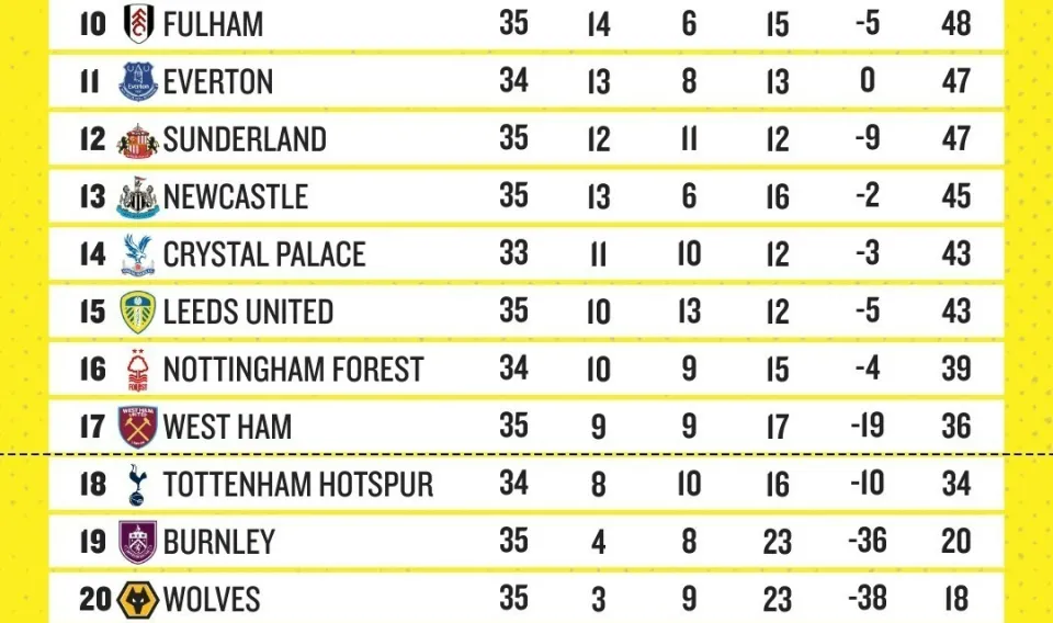 Premier League table as of May 2.