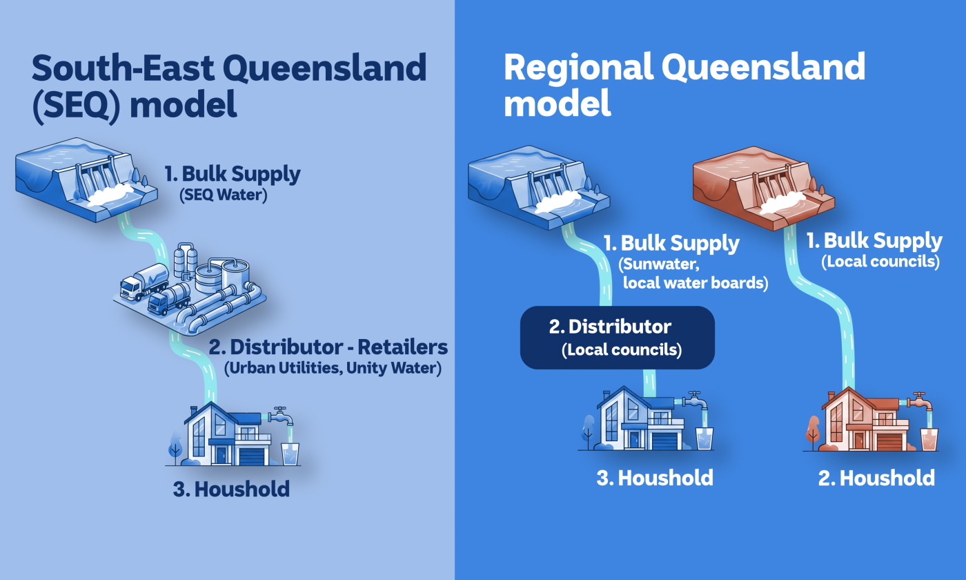 Graphic showing how water supply works in regional and south-east Queensland