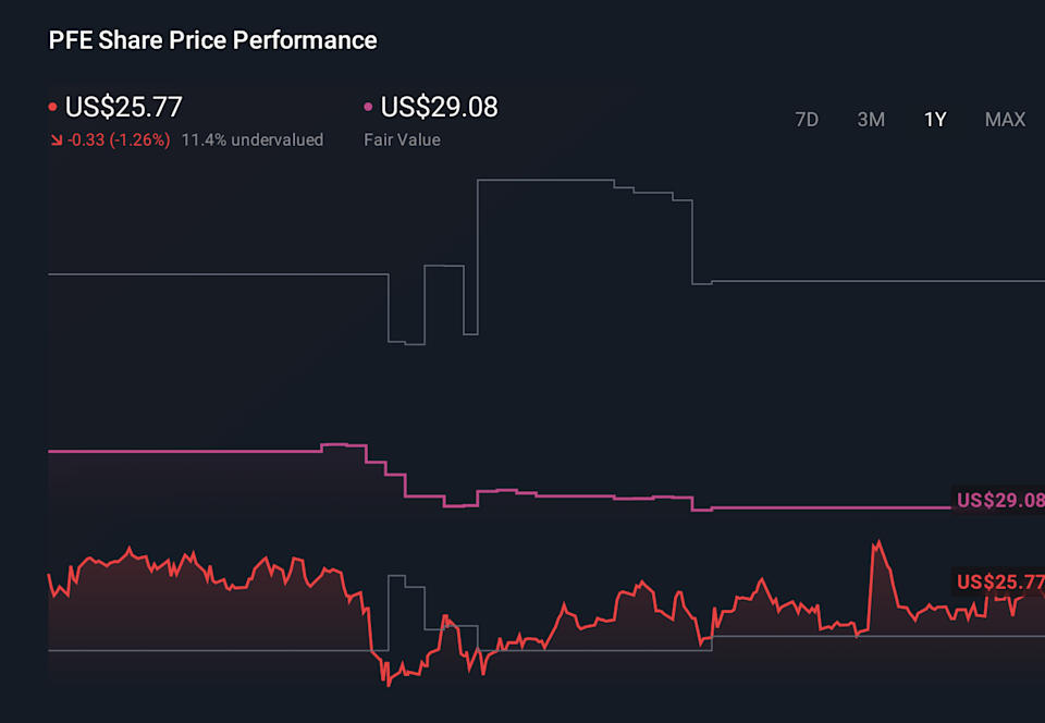 PFE 1-Year Stock Price Chart
