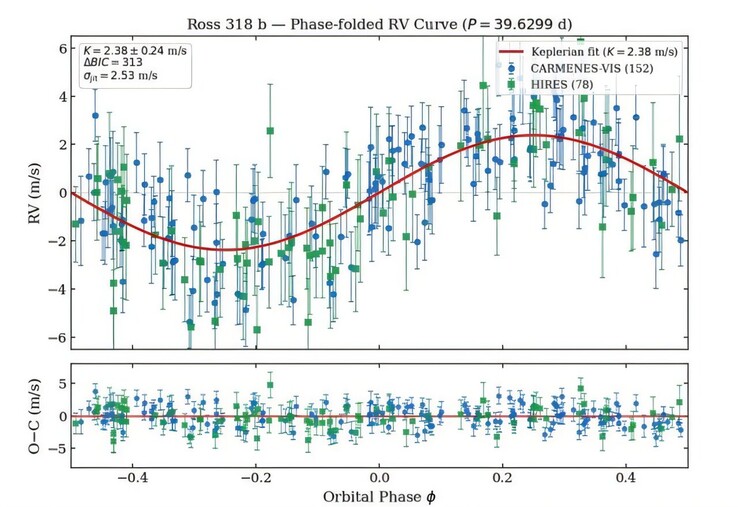 An image showing the velocity curve of Ross 318 b.