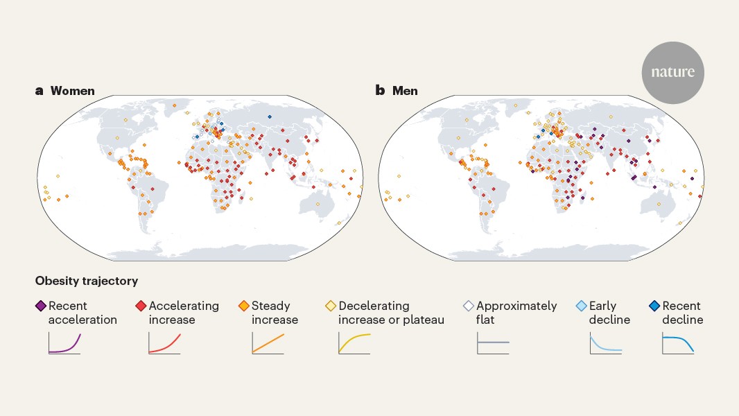 Obesity has risen in all countries — but at a faster pace in poorer ones