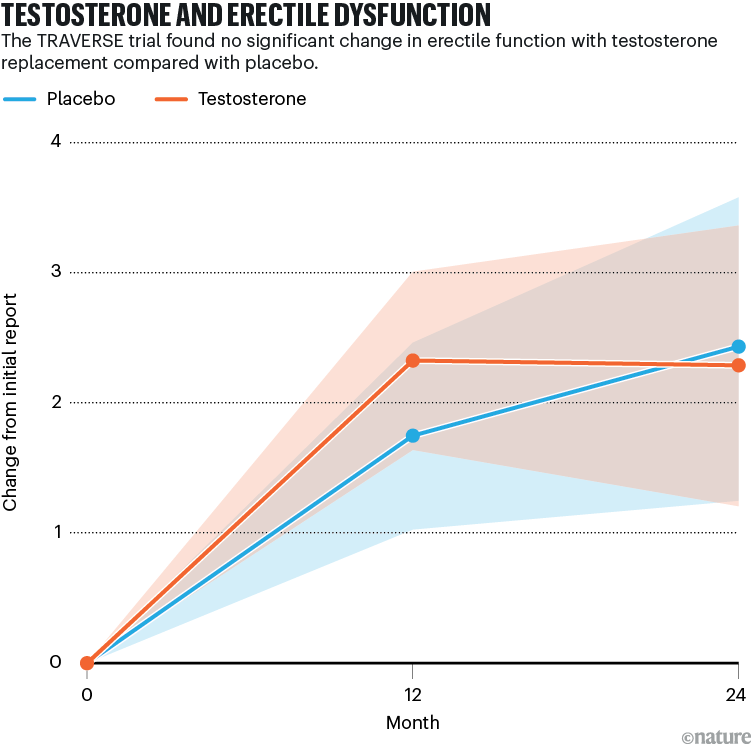 TESTOSTERONE AND ERECTILE DYSFUNCTION: Erectile function scores increase similarly in both testosterone and placebo groups at 12 and 24 months with no significant difference between treatments.