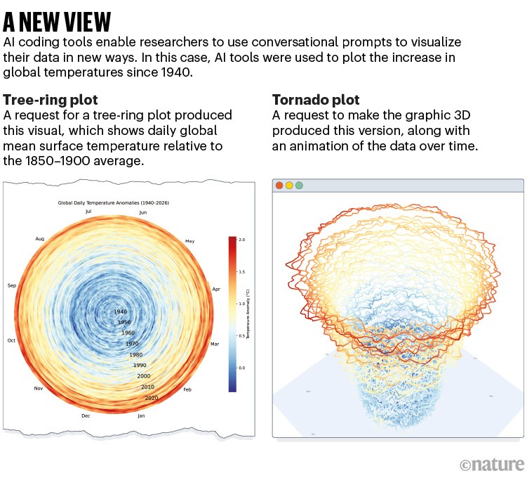 A new view. Examples of a 'tree-ring' and 'thermal helix' diagram created with vibe-coding techniques. AI coding tools enable researchers to use conversational prompts to visualize their data in new ways. In this case, Zeke Hausfather plotted the increase in global temperatures since 1940.