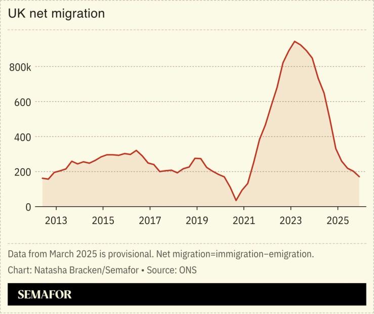 A chart showing the UK’s net migration.
