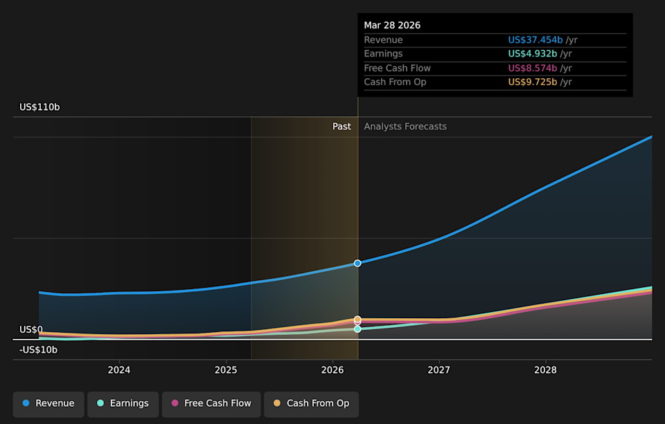 NasdaqGS:AMD Earnings & Revenue Growth as at May 2026