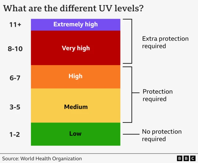 Graphic showing the different levels of UV and when protection is required. Title: What are the different UV levels? 11+: Extremely high, extra protection required. 8-10: very high, extra protection required. 6-7: high, protection required. 3-5: medium, protection required. 1-2: low, no protection required. Source is the World Health Organization.