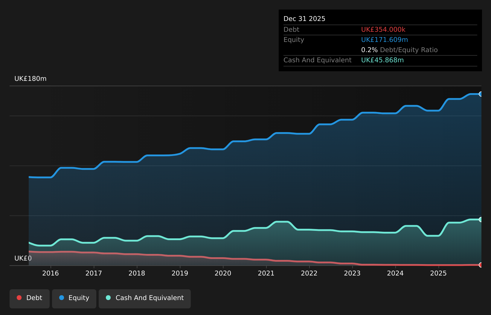 AIM:LSC Debt to Equity as at May 2026