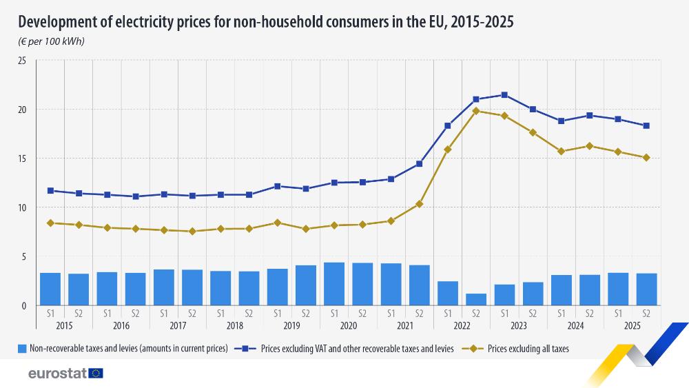 Development of electricity prices for non-household consumers in the EU, 2015-2025 (€ per 100 kwh). Bars for non-recoverable taxes and levies and 2 lines for prices excluding VAT and prices excluding all taxes. Full link to dataset below.
