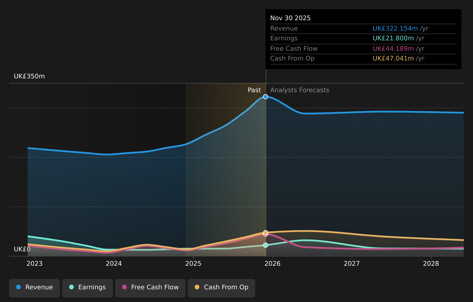AIM:HSP Earnings and Revenue Growth as at May 2026