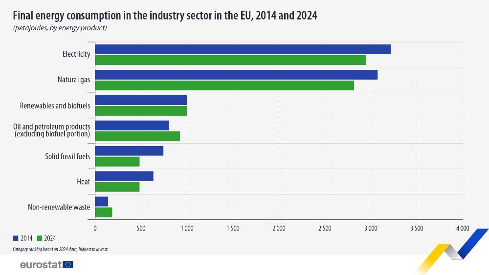 Final energy consumption in the industry sector in the EU, 2014 and 2024 (petajoules, by energy product). Chart. See link to the full dataset below.