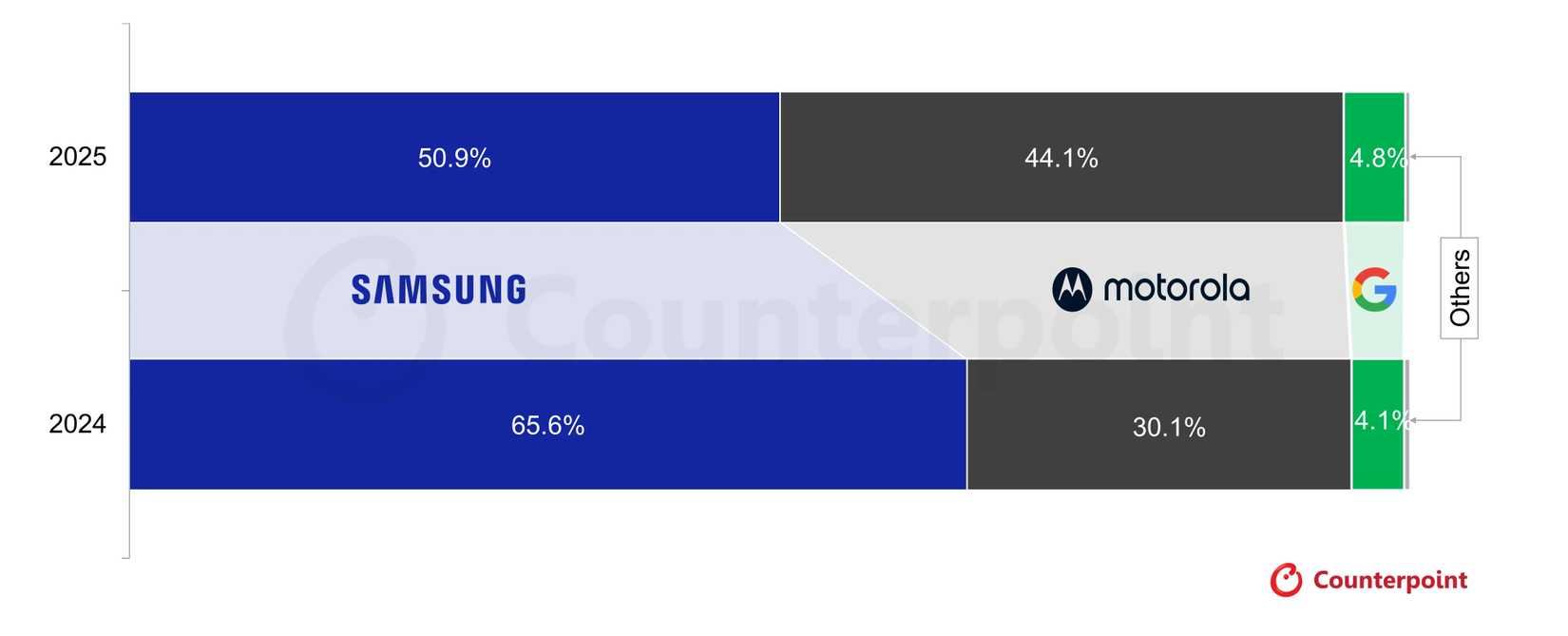 A graph showing Motorola rising from 30.1% to 44.1% of the foldable market share between 2024 and 2025.