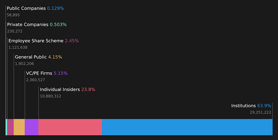 AIM:CHRT Ownership Breakdown as at May 2026