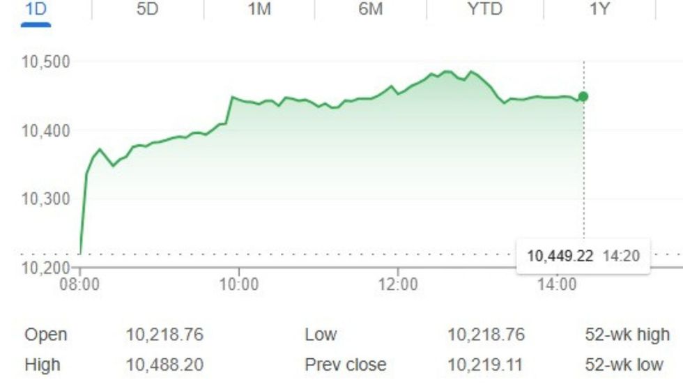 Ftse 100 graph