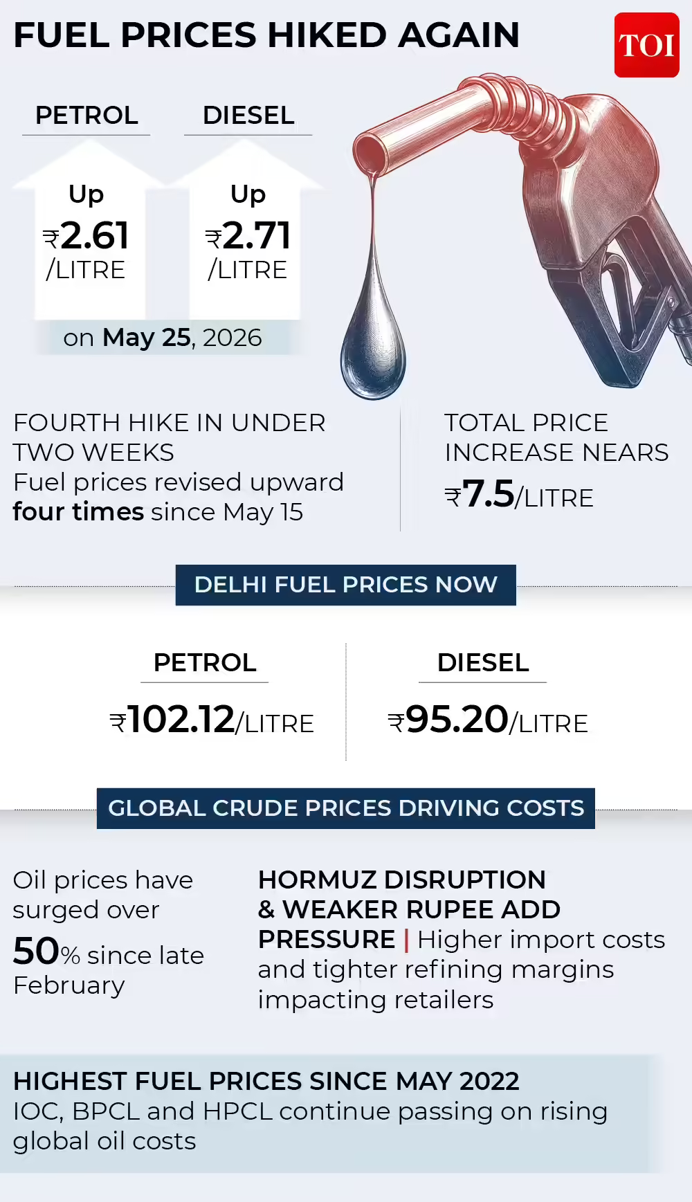 Fuel prices hiked again