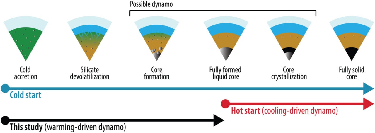 Ganymede Formation Chart