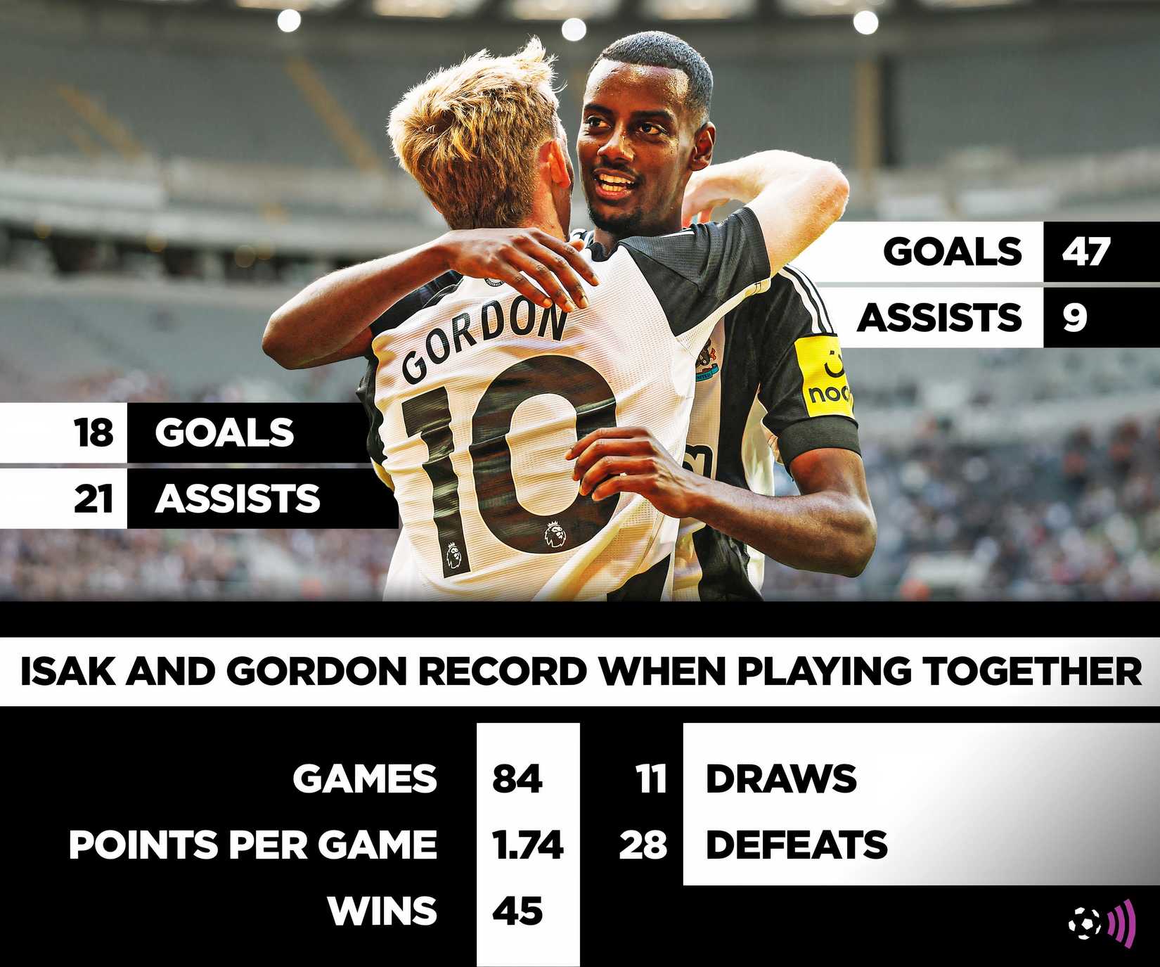 Isak and Gordon as teammates - Newcastle