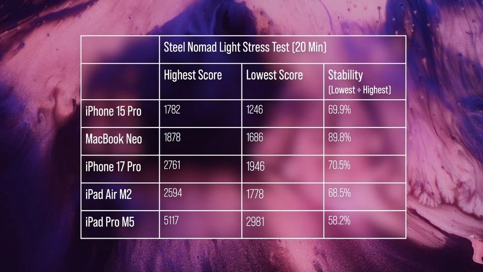 Macbook Neo review: synthetic benchmarks