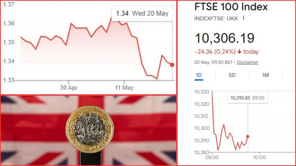 Pound vs dollar graph, Ftse 100 index and pound coin