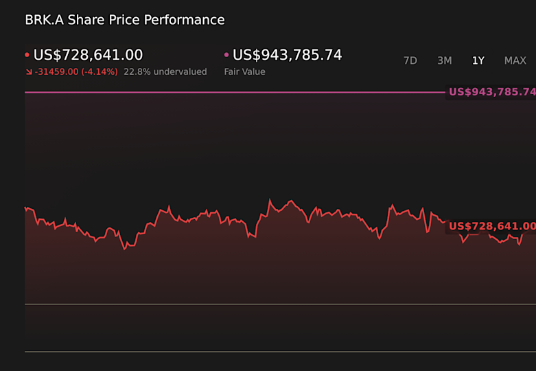 NYSE:BRK.B 1-Year Stock Price Chart