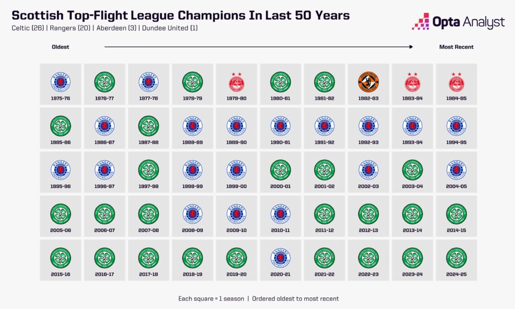 Scottish League Winners Last 50 Years