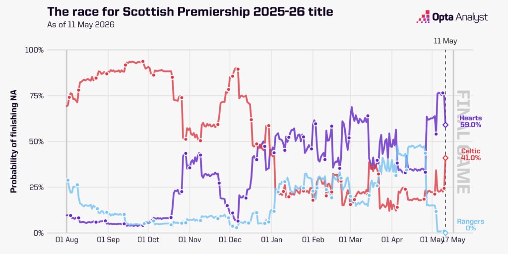Scottish Premiership Title Prediction