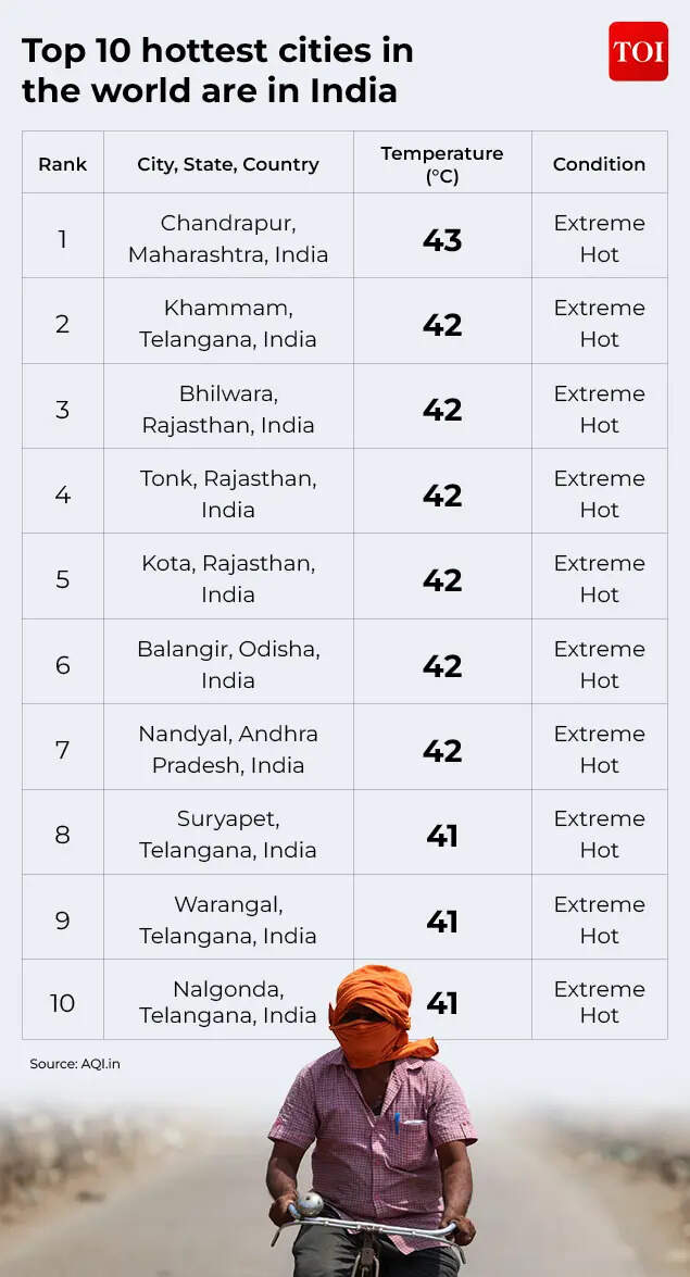 Top 10 hottest cities in the world as on May 1, 2026 Top 10 hottest cities in the world as on May 1, 2026