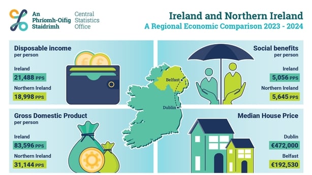 Infographic of economic comparisions between Ireland and Northern Ireland