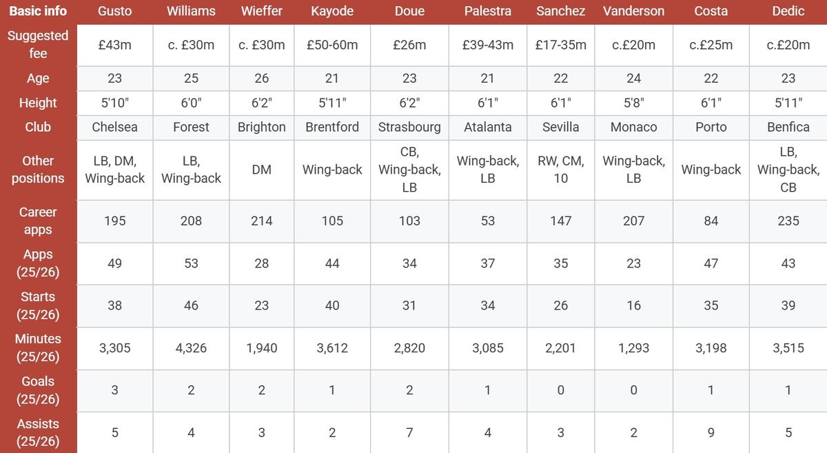 Basic info about the candidates from Transfermarkt