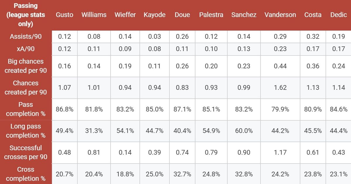 Passing stats from Fotmob