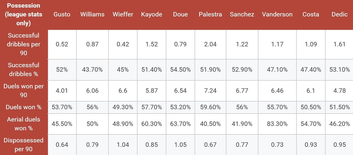 Possession stats from Fotmob