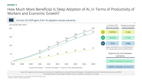 How Much More Beneficial Is Deep Adoption of AI in Terms of Productivity of Workers and Economic Growth