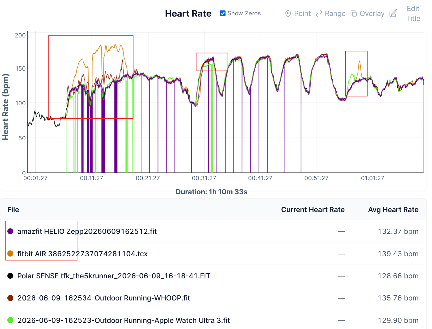 HR trace comparison chart: Fitbit AIR, Whoop MG, Amazfit Helio Strap, Apple Watch Ultra 3 and Polar SENSE during 5x3-minute running intervals