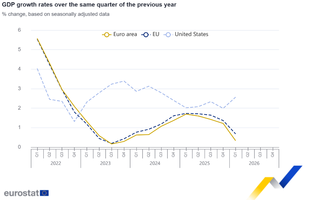GDP growth rates over the same quarter of the previous year GDP growth rates over the same quarter of the previous year