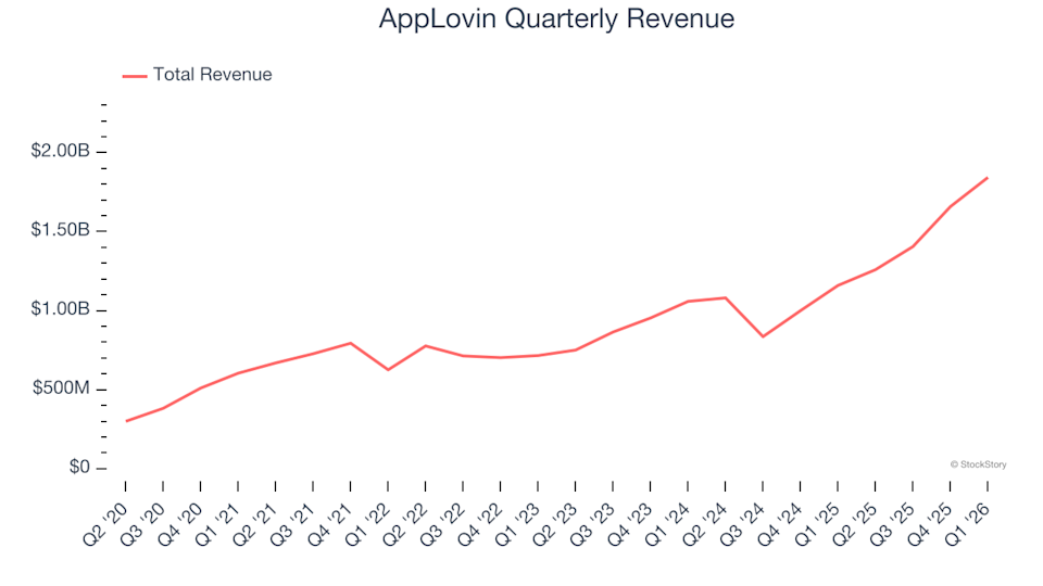 AppLovin Quarterly Revenue