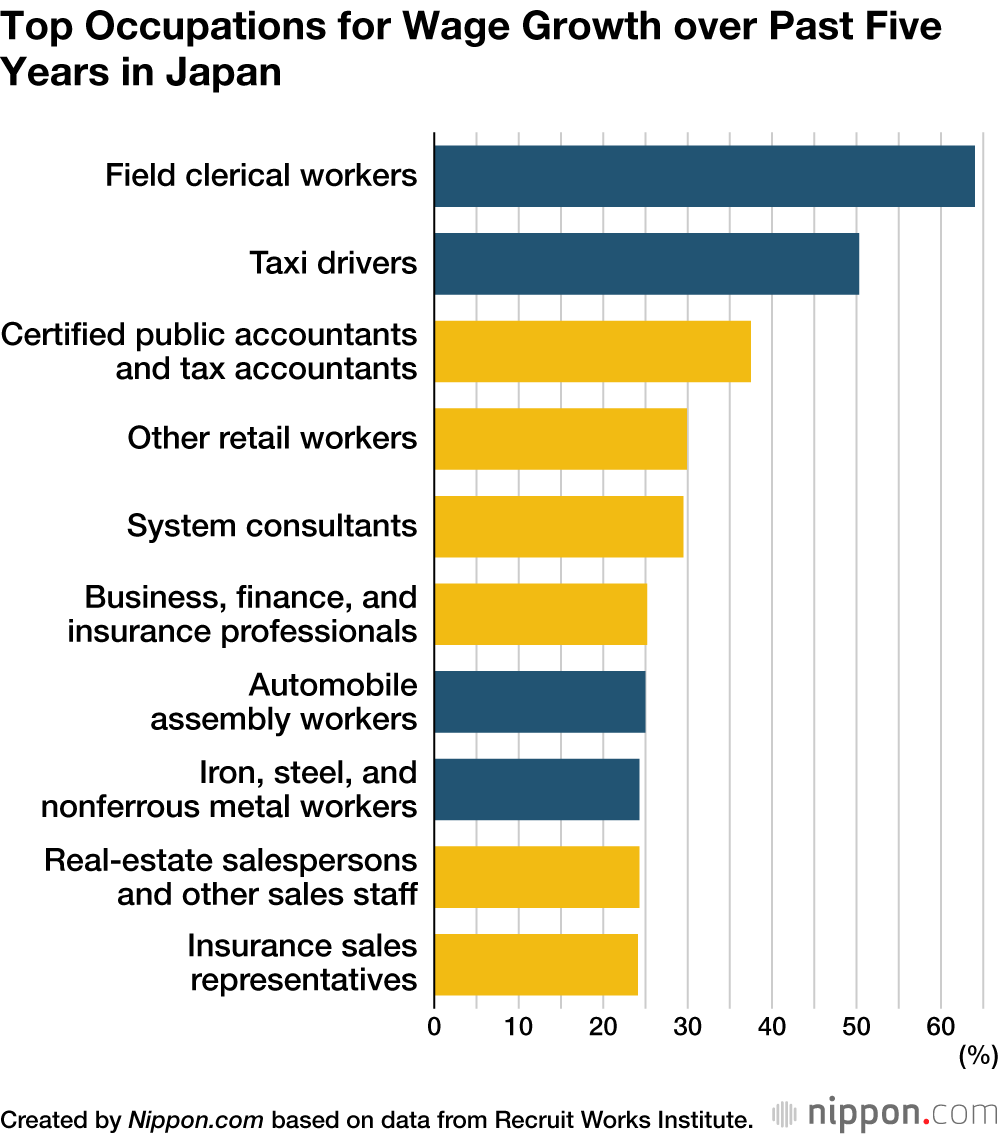 Top Occupations for Wage Growth over Past Five Years in Japan