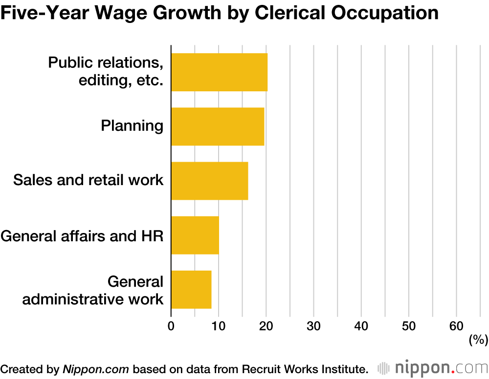 Five-Year Wage Growth by Clerical Occupation