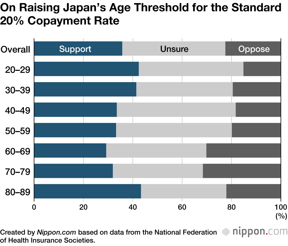 On Raising Japan’s Age Threshold for the Standard 20% Copayment Rate