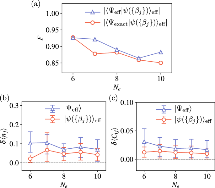 Fig. 3: Finite-depth scaling of fidelity and intensive quantities for the optimized protocol in the isotropic geometry regime.