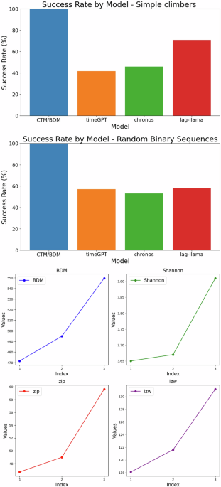 SuperARC: a test for artificial superintelligence based on compressed modelling, recursive prediction and problem complexity