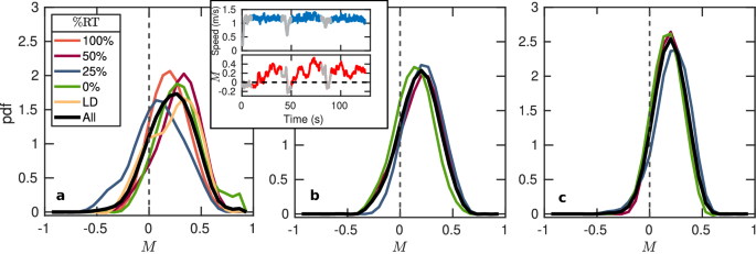 Fig. 2: Collective rotational behaviour on confined random motion in Spain.