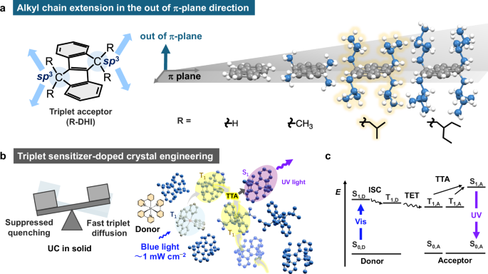 Sterically protected π-electron systems for efficient solid-state photon upconversion
