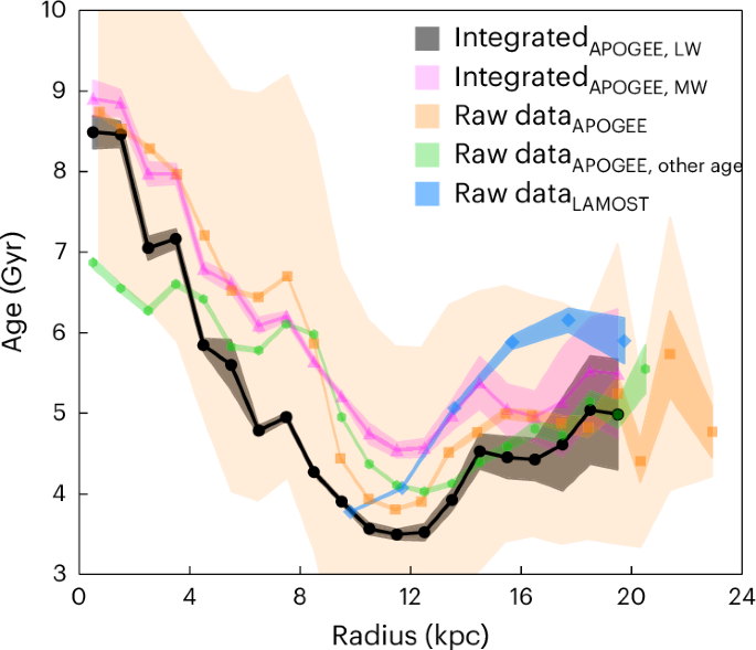 Evidence of radial-migration-driven Galactic disc expansion with a U-shaped stellar age profile
