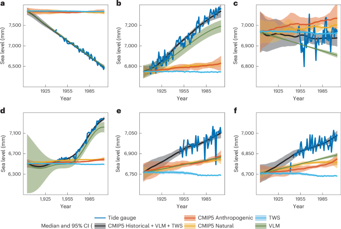 Human-driven sea-level rise has quadrupled the frequency of coastal sea-level extremes since 1900