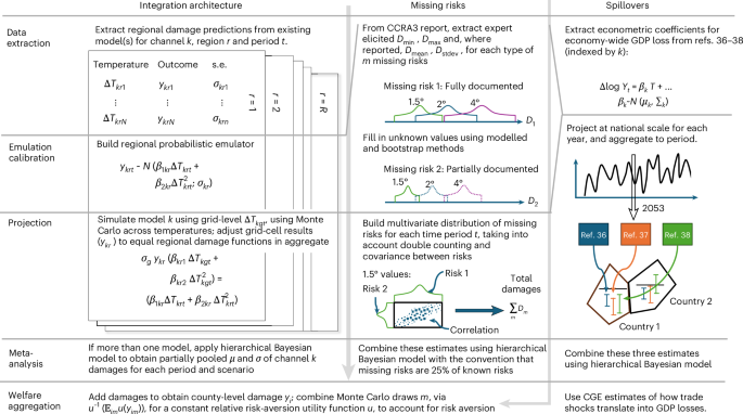 Comprehensive national climate damage assessments framework applied to the UK