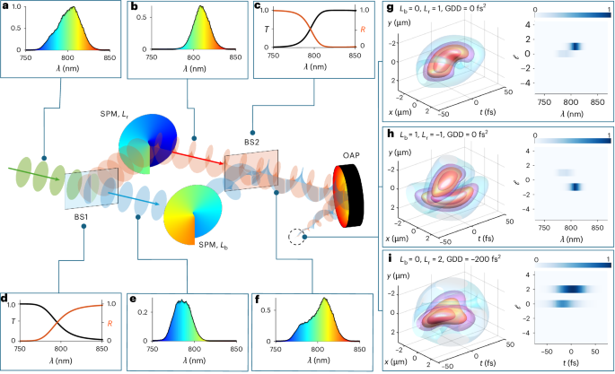 Spatiotemporal shaping of broadband helical light pulses at relativistic intensities